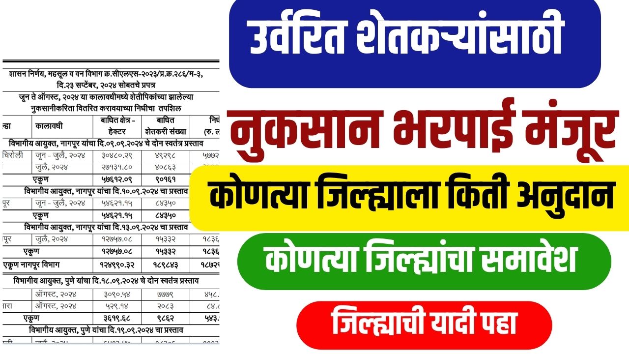 Nuksan Bharpai : उर्वरित शेतकऱ्यांची नुकसान भरपाई मंजूर, कोणत्या जिल्ह्याला किती अनुदान?